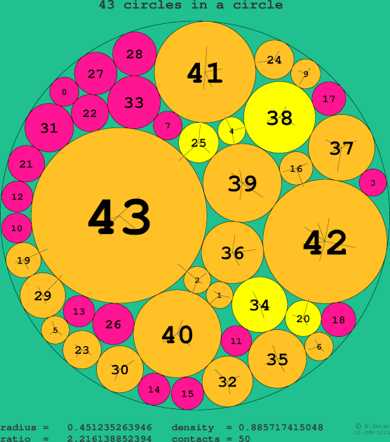 43 circles in a circle