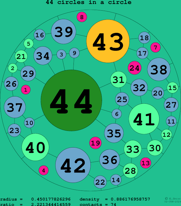 44 circles in a circle