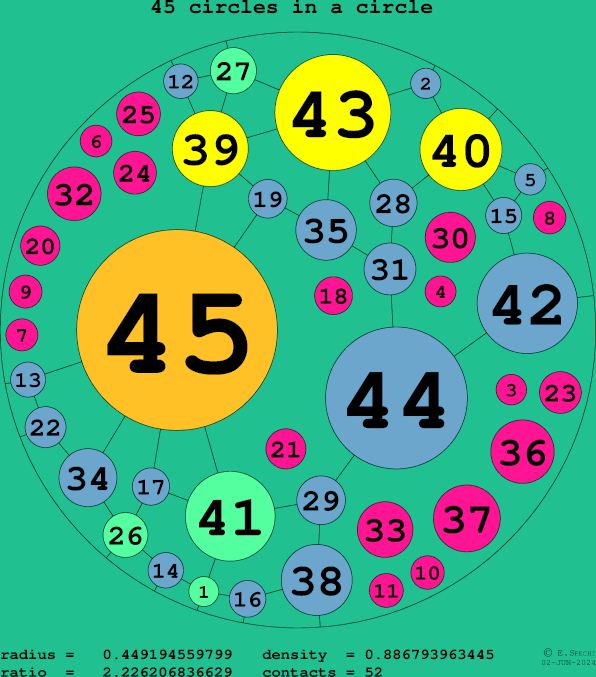 45 circles in a circle
