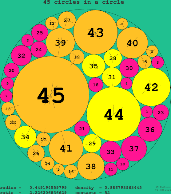 45 circles in a circle