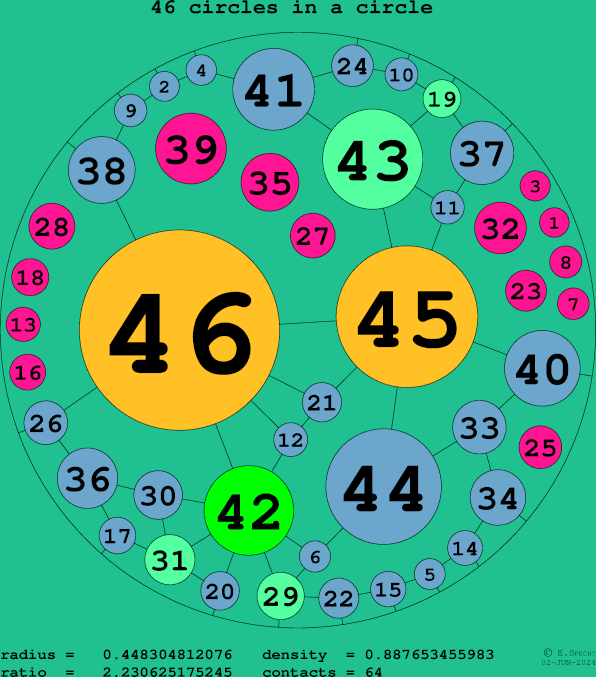 46 circles in a circle
