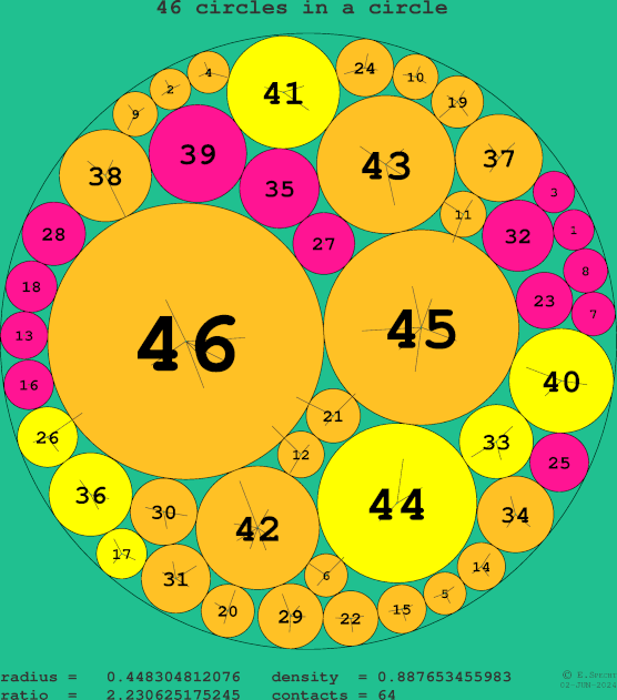 46 circles in a circle