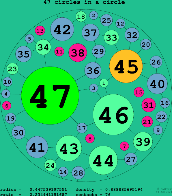47 circles in a circle