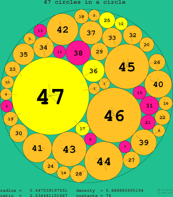 47 circles in a circle