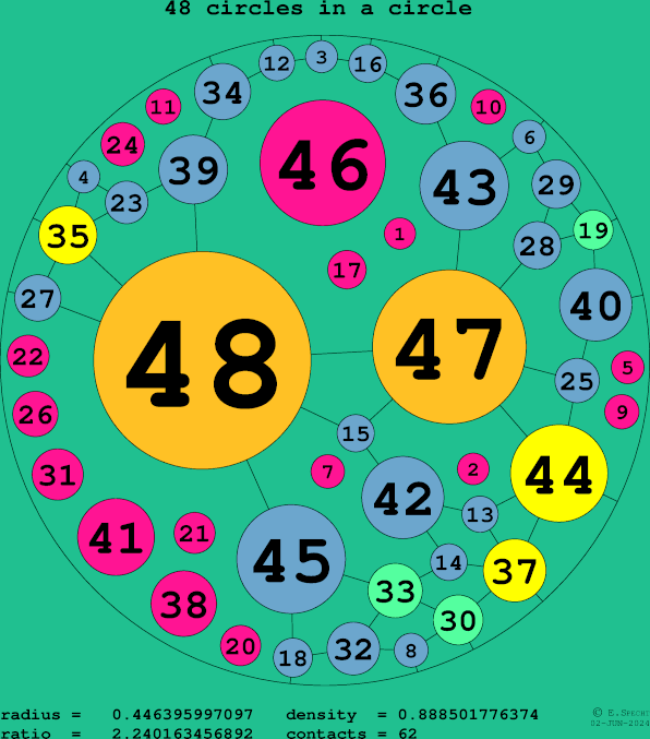48 circles in a circle