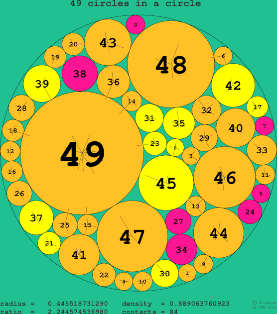 49 circles in a circle