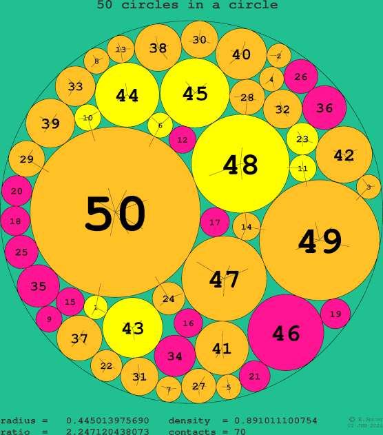 50 circles in a circle