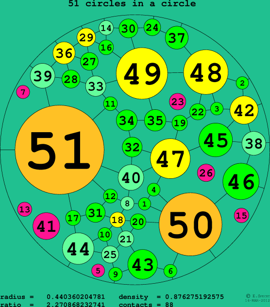 51 circles in a circle