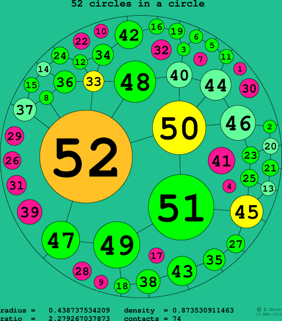 52 circles in a circle
