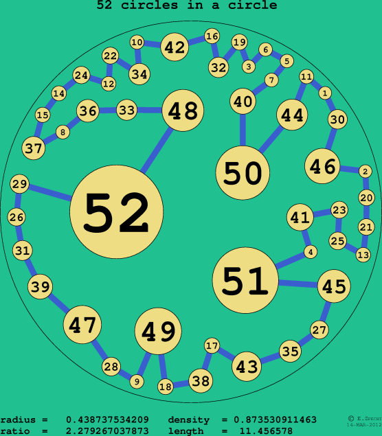 52 circles in a circle