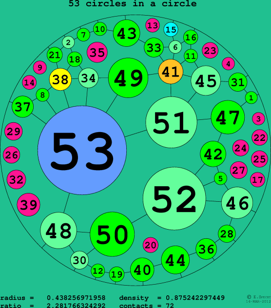 53 circles in a circle