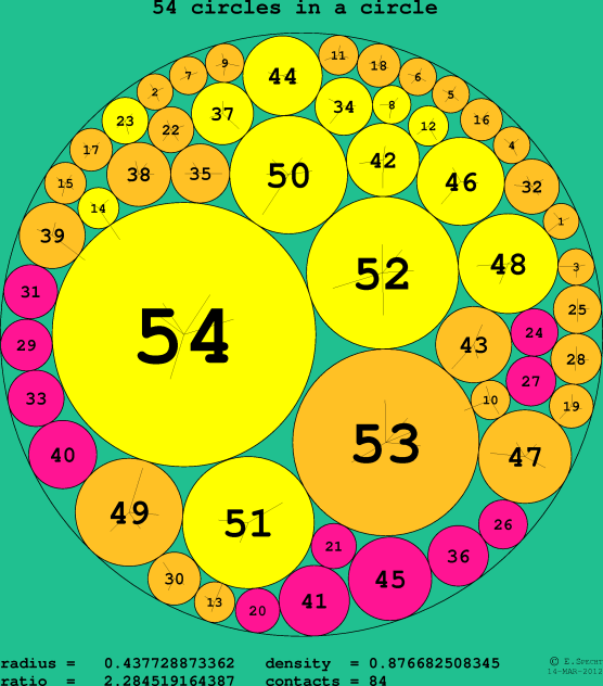54 circles in a circle