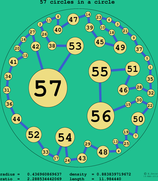 57 circles in a circle