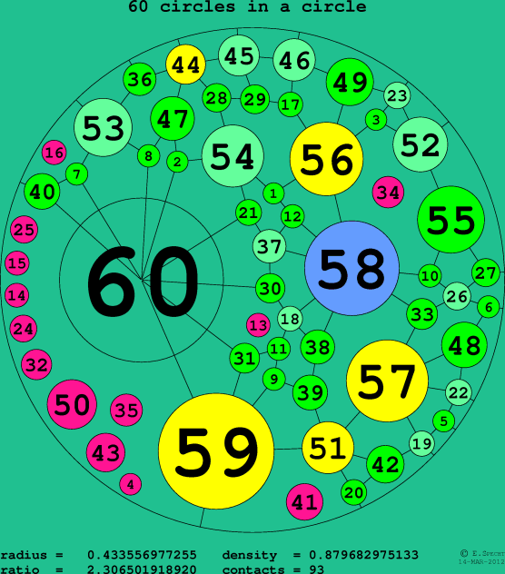 60 circles in a circle
