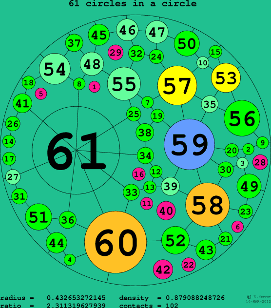 61 circles in a circle
