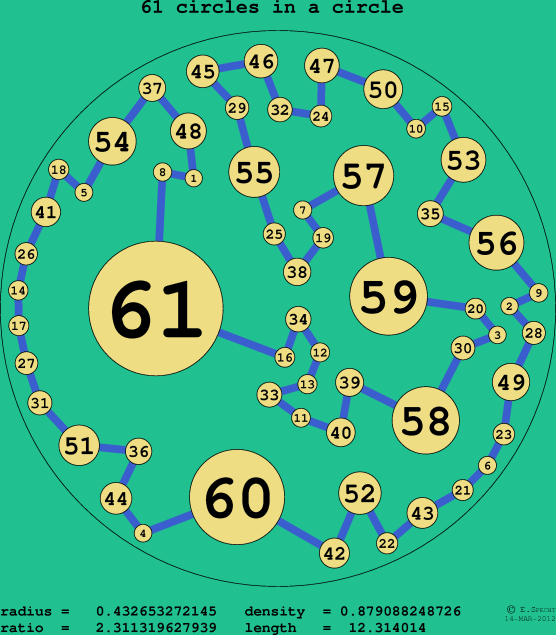 61 circles in a circle
