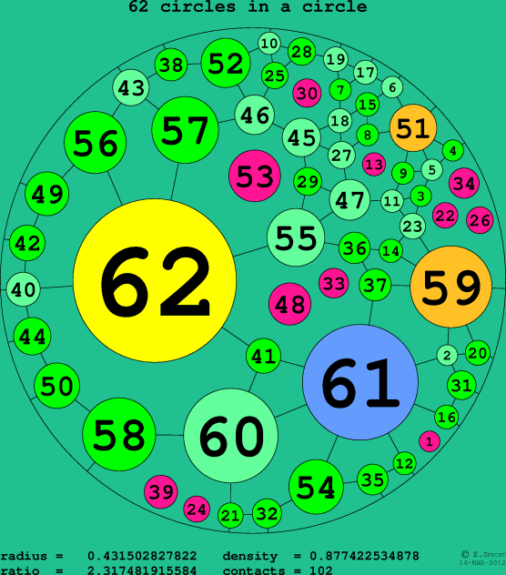 62 circles in a circle