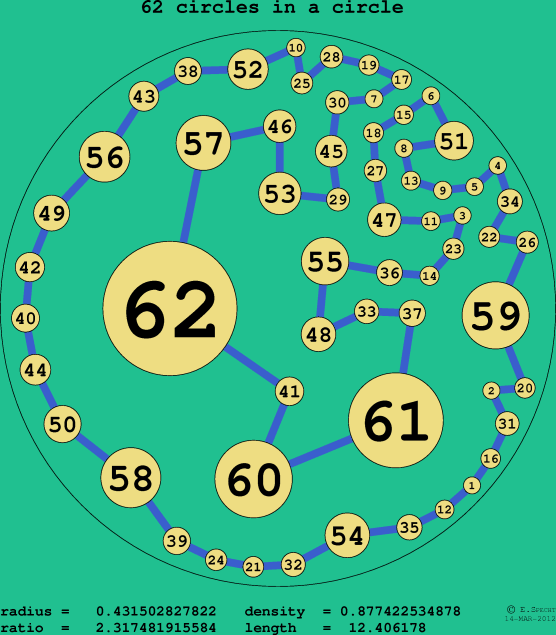 62 circles in a circle