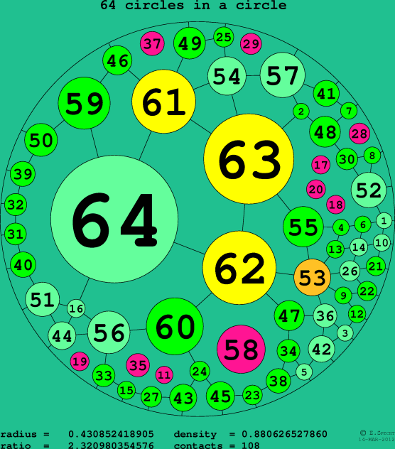 64 circles in a circle