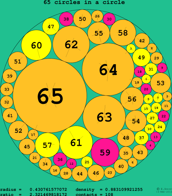 65 circles in a circle