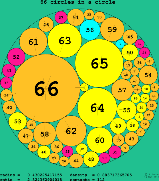 66 circles in a circle