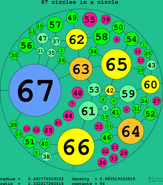 67 circles in a circle