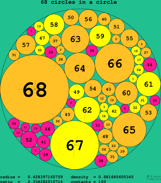 68 circles in a circle