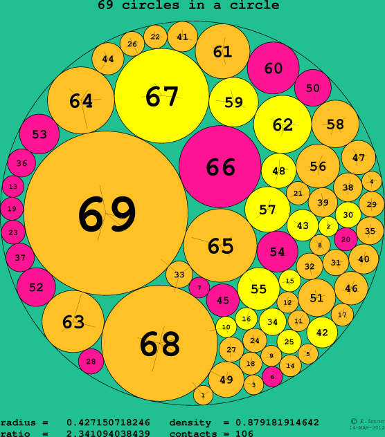 69 circles in a circle