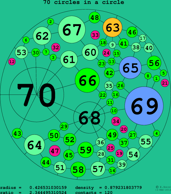 70 circles in a circle
