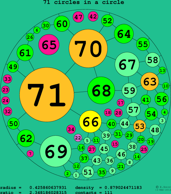 71 circles in a circle