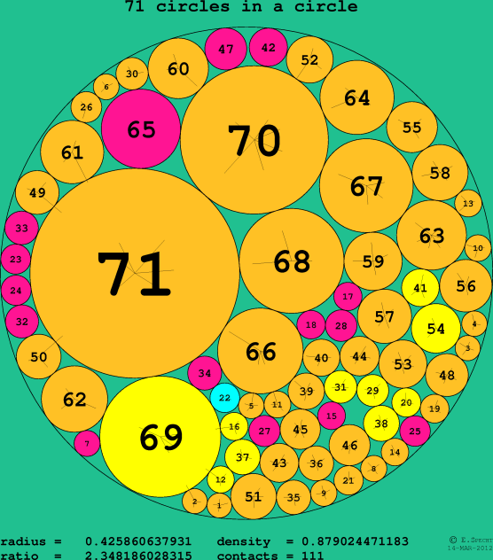 71 circles in a circle