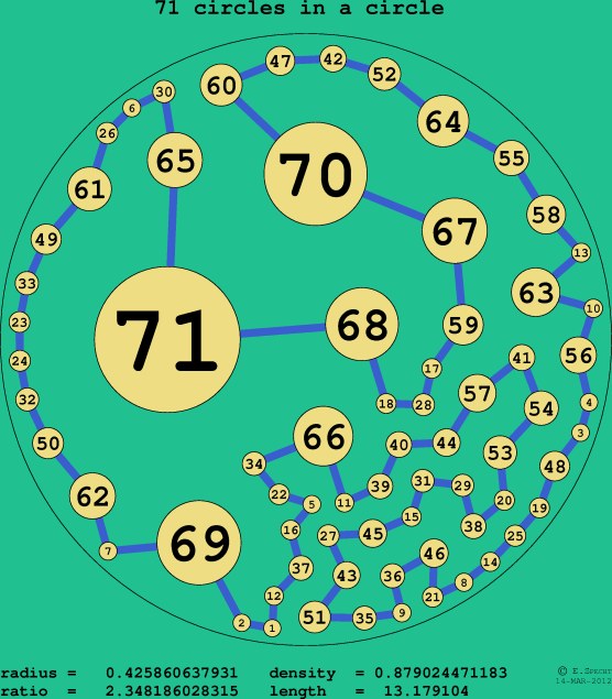71 circles in a circle