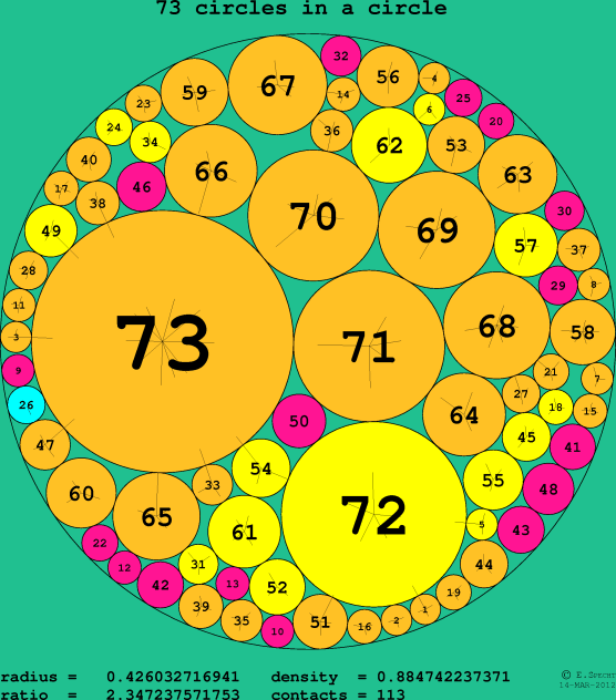 73 circles in a circle