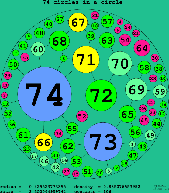 74 circles in a circle