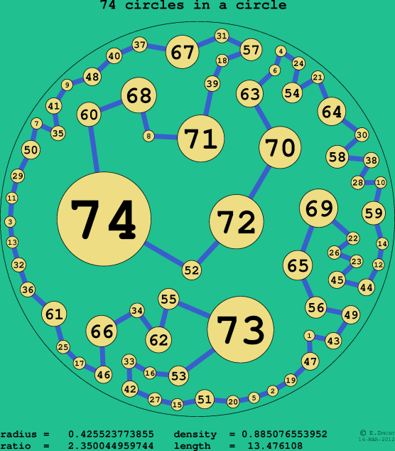 74 circles in a circle