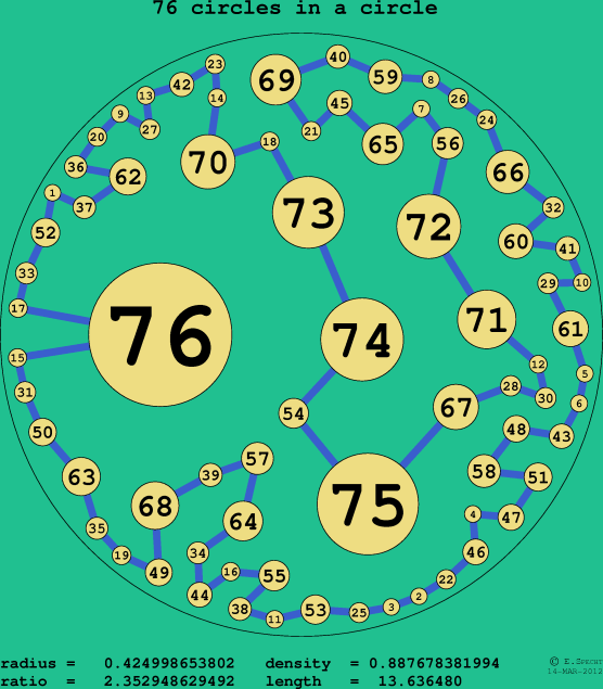 76 circles in a circle