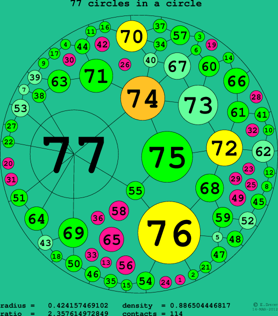77 circles in a circle