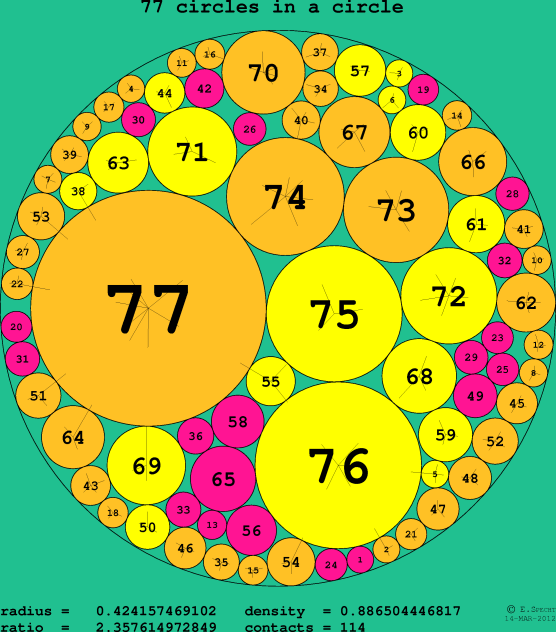 77 circles in a circle