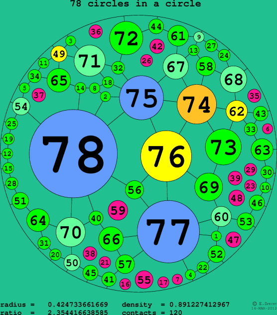 78 circles in a circle