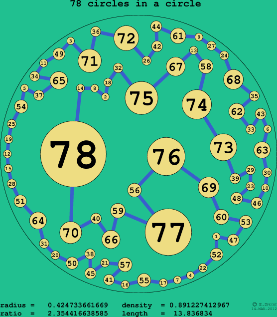 78 circles in a circle