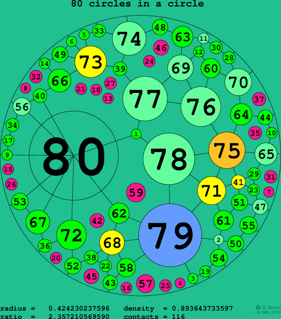80 circles in a circle