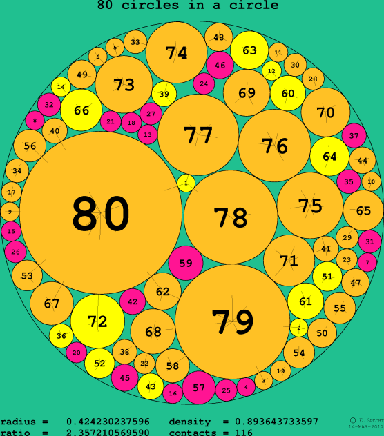 80 circles in a circle