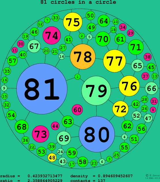 81 circles in a circle