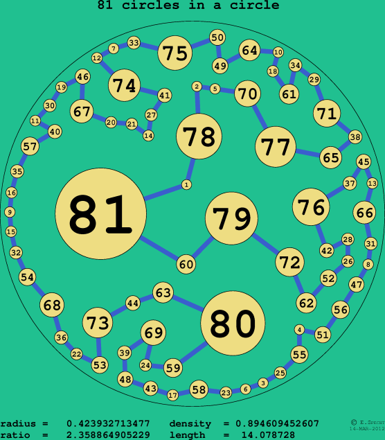 81 circles in a circle