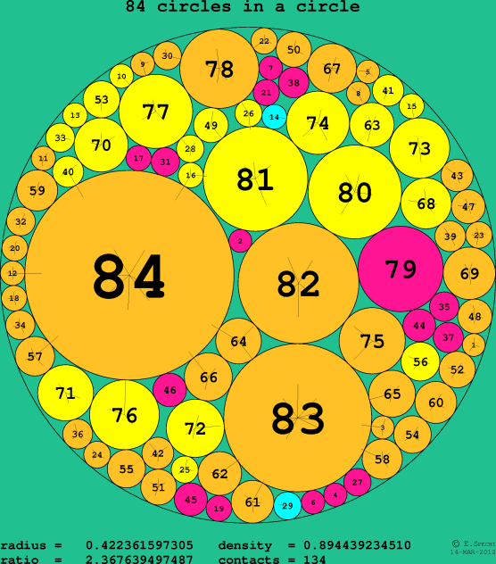 84 circles in a circle