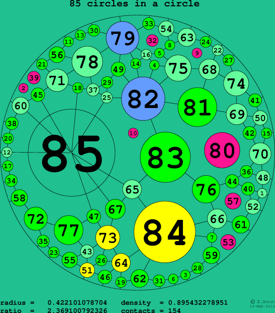 85 circles in a circle