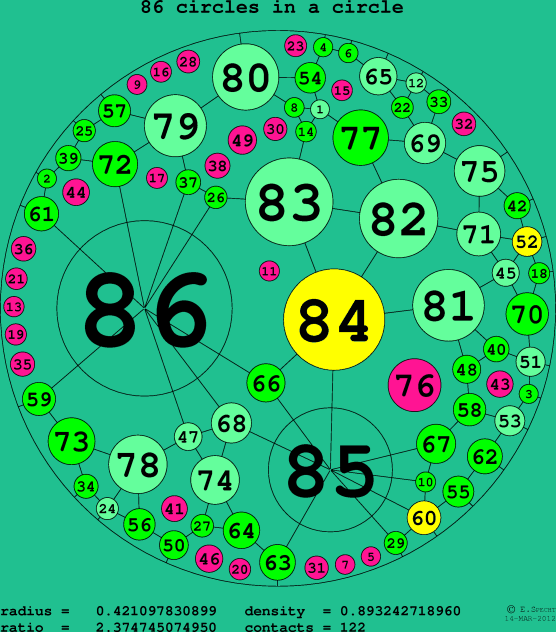 86 circles in a circle