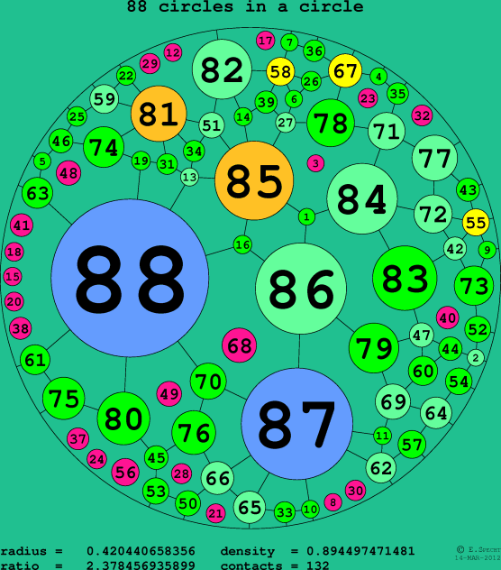 88 circles in a circle