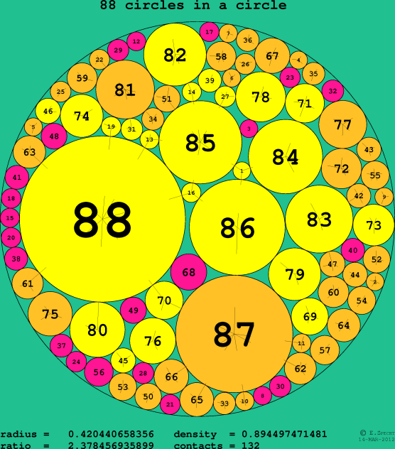 88 circles in a circle