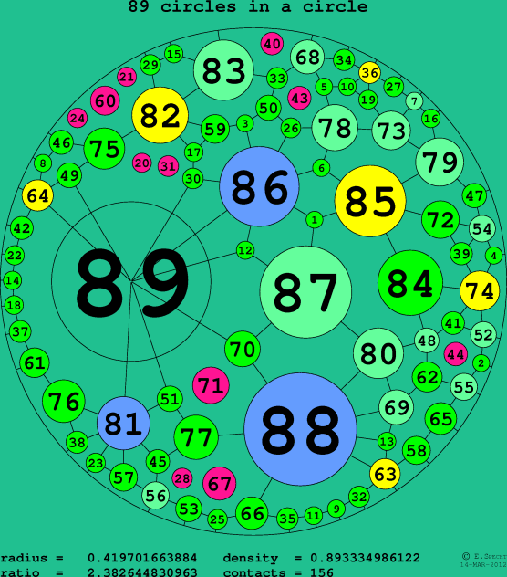 89 circles in a circle